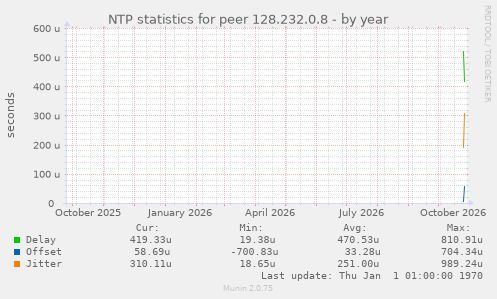 NTP statistics for peer 128.232.0.8