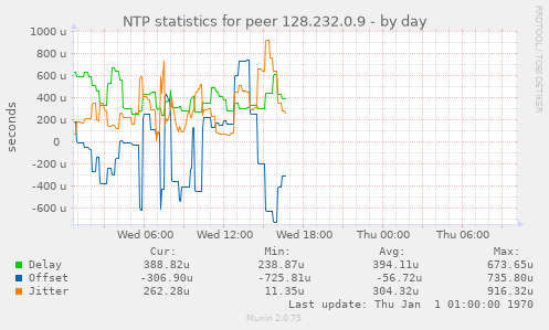 NTP statistics for peer 128.232.0.9