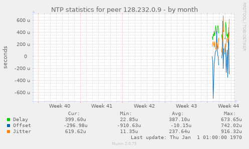 NTP statistics for peer 128.232.0.9