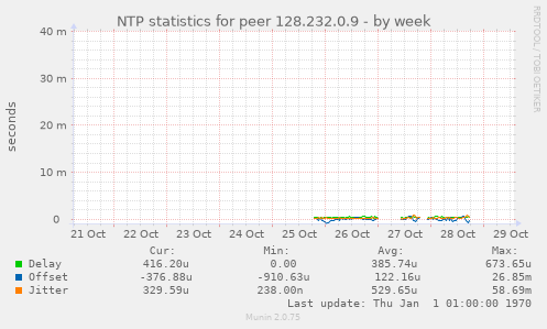 NTP statistics for peer 128.232.0.9
