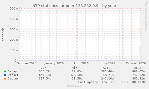 NTP statistics for peer 128.232.0.9