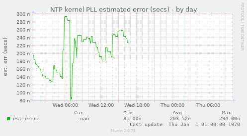 NTP kernel PLL estimated error (secs)