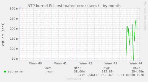 NTP kernel PLL estimated error (secs)