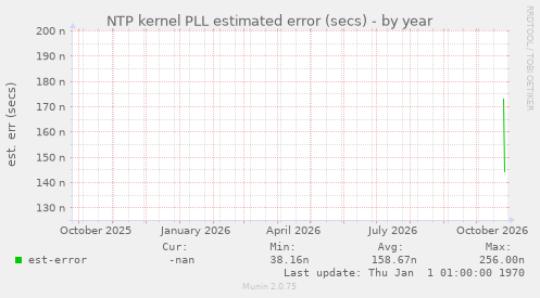 NTP kernel PLL estimated error (secs)