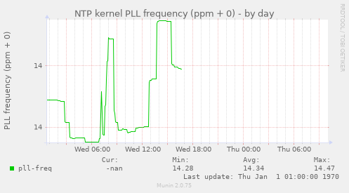 NTP kernel PLL frequency (ppm + 0)