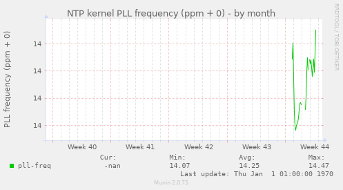 NTP kernel PLL frequency (ppm + 0)
