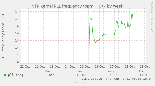 NTP kernel PLL frequency (ppm + 0)
