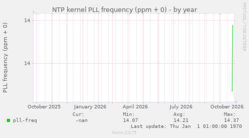 NTP kernel PLL frequency (ppm + 0)