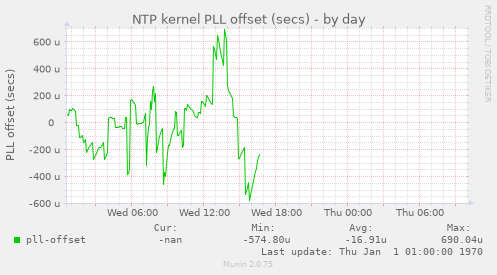 NTP kernel PLL offset (secs)