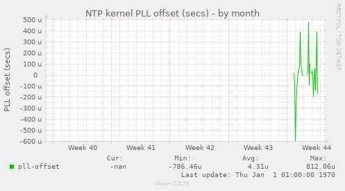 NTP kernel PLL offset (secs)