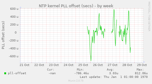 NTP kernel PLL offset (secs)