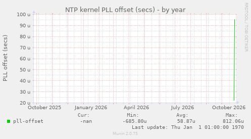 NTP kernel PLL offset (secs)