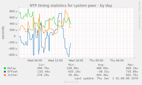 NTP timing statistics for system peer