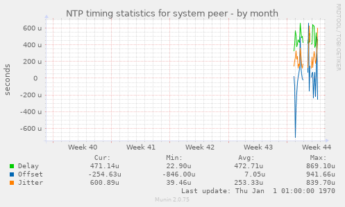 NTP timing statistics for system peer