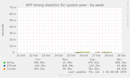 NTP timing statistics for system peer