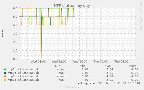 NTP states