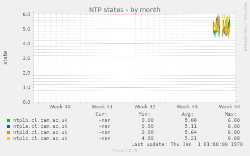 NTP states