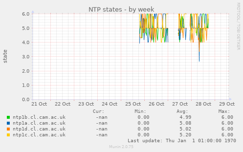 NTP states