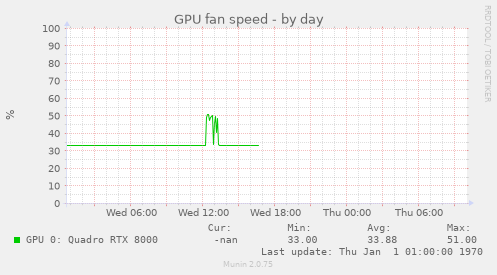 GPU fan speed