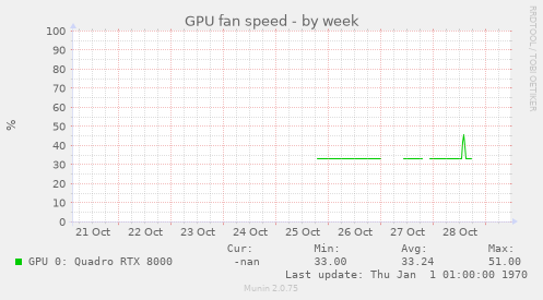 GPU fan speed