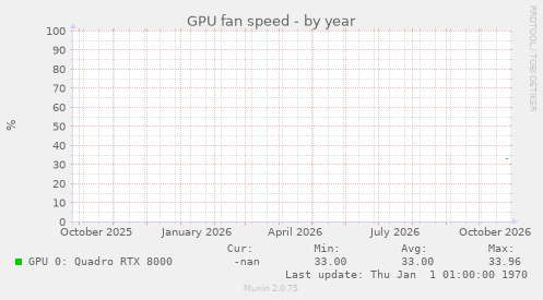 GPU fan speed