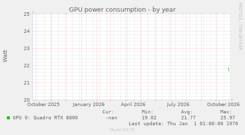 GPU power consumption