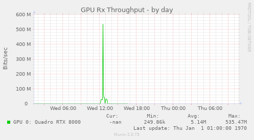 GPU Rx Throughput
