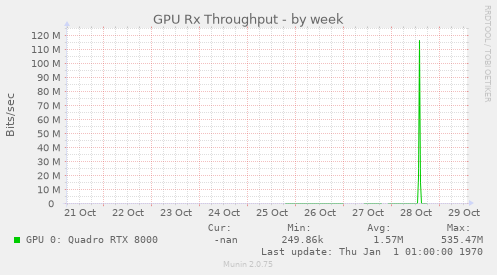 GPU Rx Throughput
