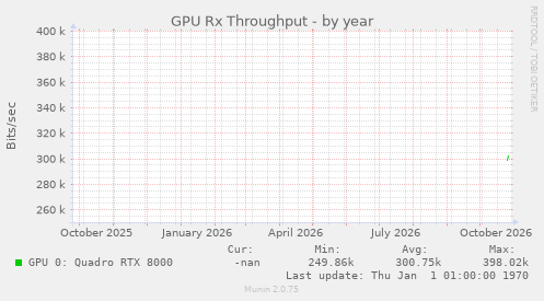 GPU Rx Throughput
