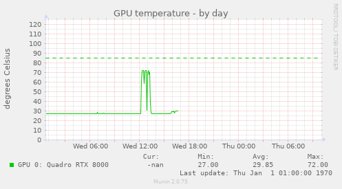 GPU temperature