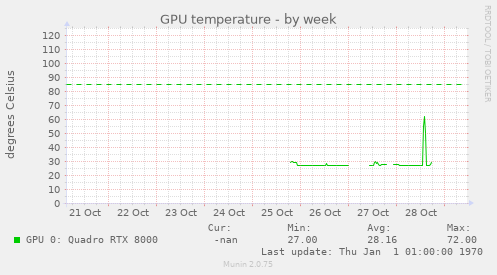 GPU temperature