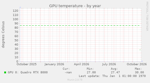 GPU temperature