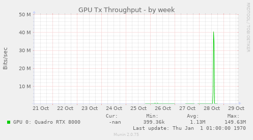 GPU Tx Throughput