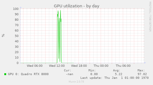 GPU utilization