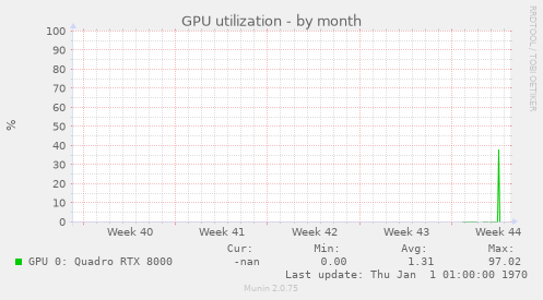 GPU utilization