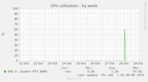 GPU utilization