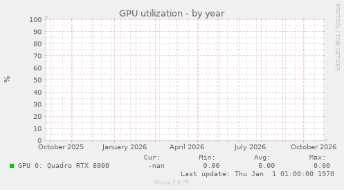 GPU utilization