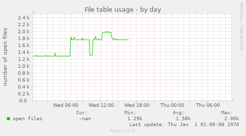 File table usage
