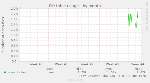 File table usage