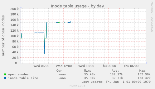 Inode table usage