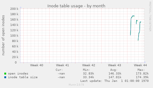 Inode table usage