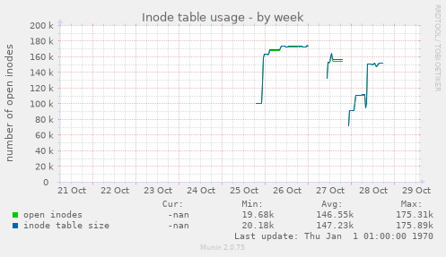 Inode table usage
