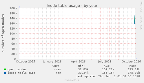 Inode table usage