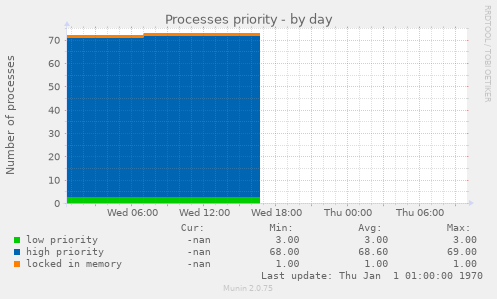 Processes priority