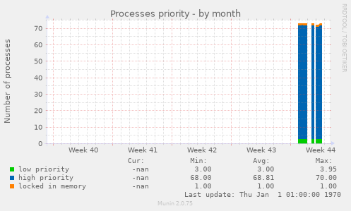 Processes priority