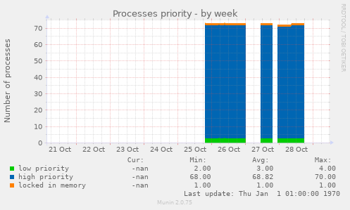 Processes priority