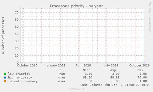Processes priority