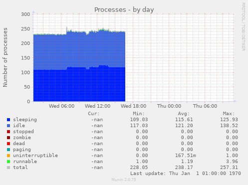 Processes