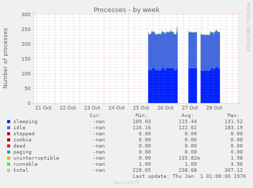 Processes