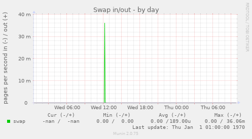 Swap in/out